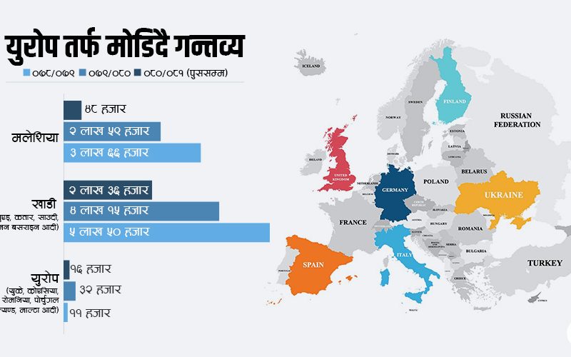 वैदेशिक रोजगारी : खाडीबाट युरोपतिर मोडिंदैछ श्रम गन्तव्य